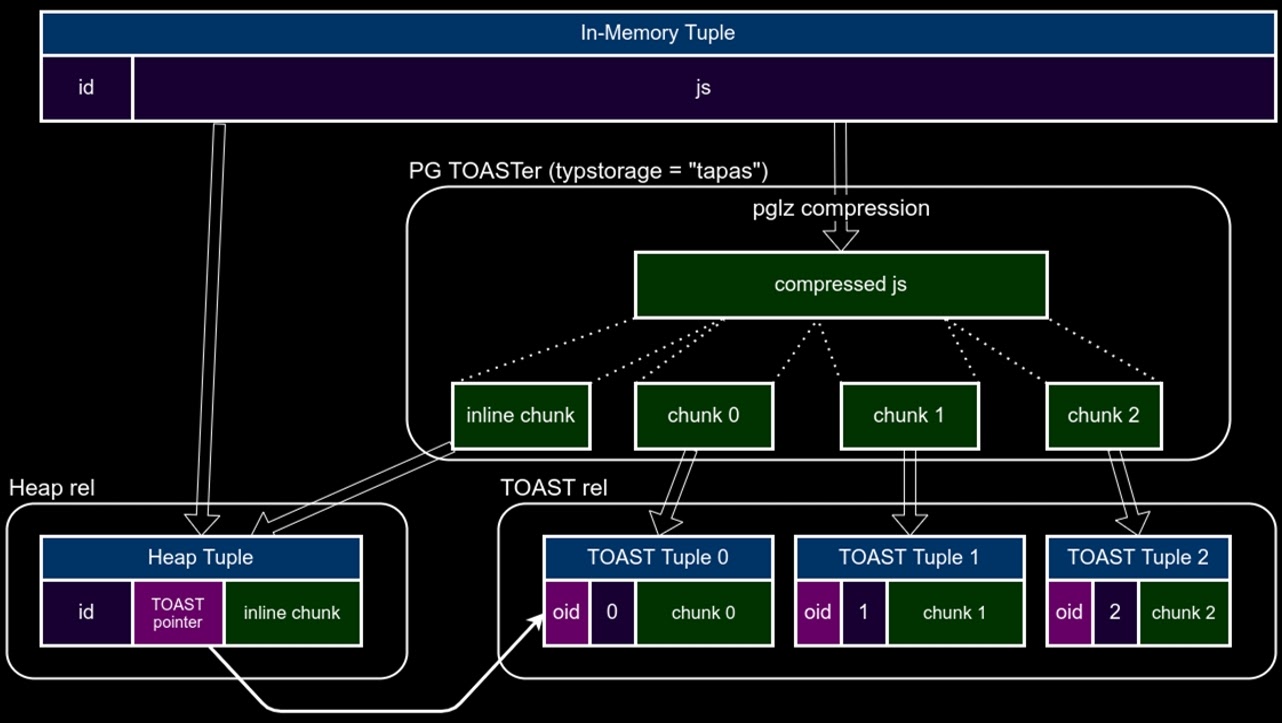 Борьба с  TOAST или будущее JSONB в PostgreSQL - 10